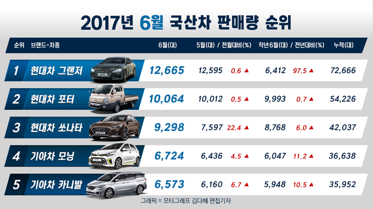 2017년 국산차 5사, 안팎으로 어려웠다