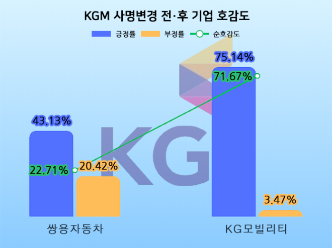 KG모빌리티, 사명 변경후 국민 관심도·호감도 급등